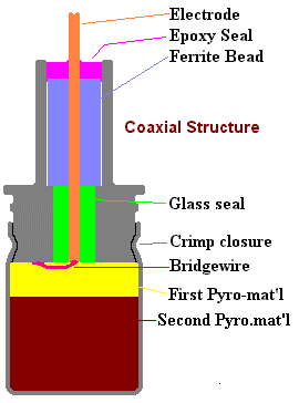 Cross Section of an Igniter.